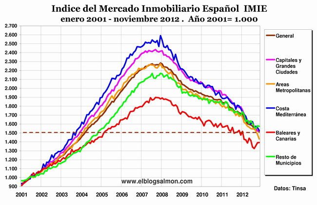 Indice Mercado Inmobiliario Español - noviembre 2012